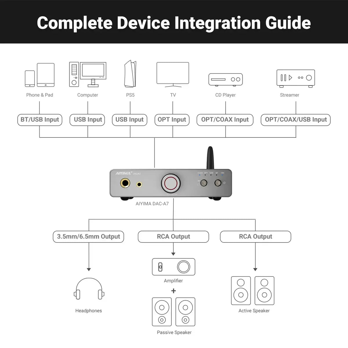 Complete device integration guide for AIYIMA DAC-A7 headphone amp with various input and output options.