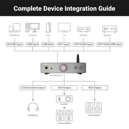 Complete device integration guide for AIYIMA DAC-A7 headphone amp with various input and output options.