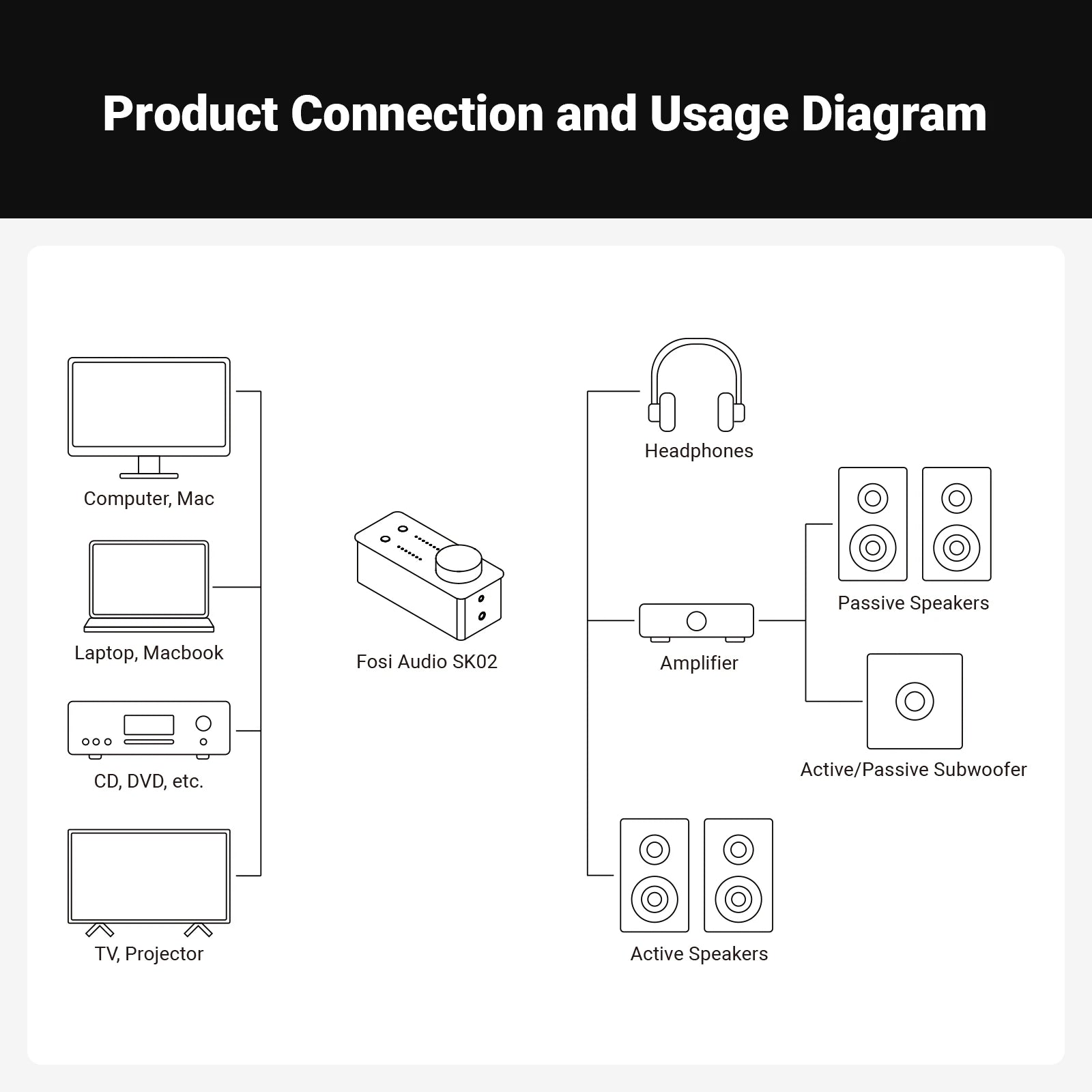 Product connection and usage diagram for Fosi Audio SK02 headphone amp and DAC.