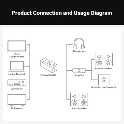 Product connection and usage diagram for Fosi Audio SK02 headphone amp and DAC.