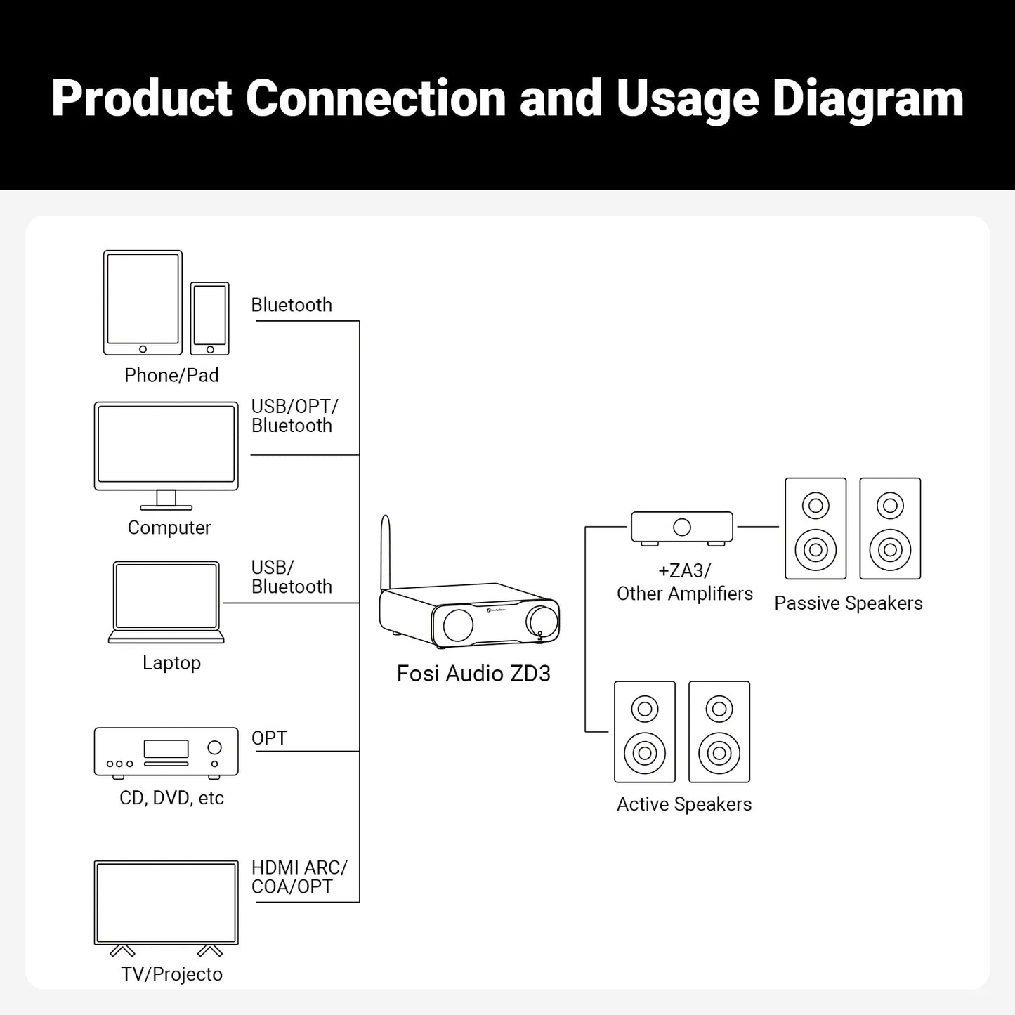Product connection and usage diagram for Fosi Audio ZD3 Balanced DAC Preamp with Bluetooth and HDMI.