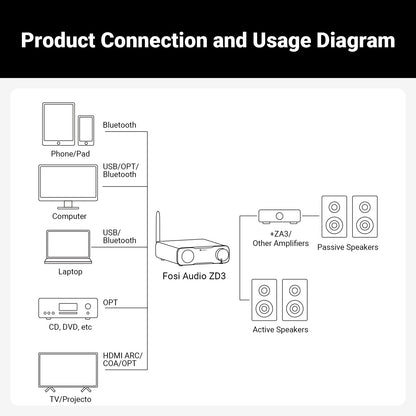 Product connection and usage diagram for Fosi Audio ZD3 Balanced DAC Preamp with Bluetooth and HDMI.
