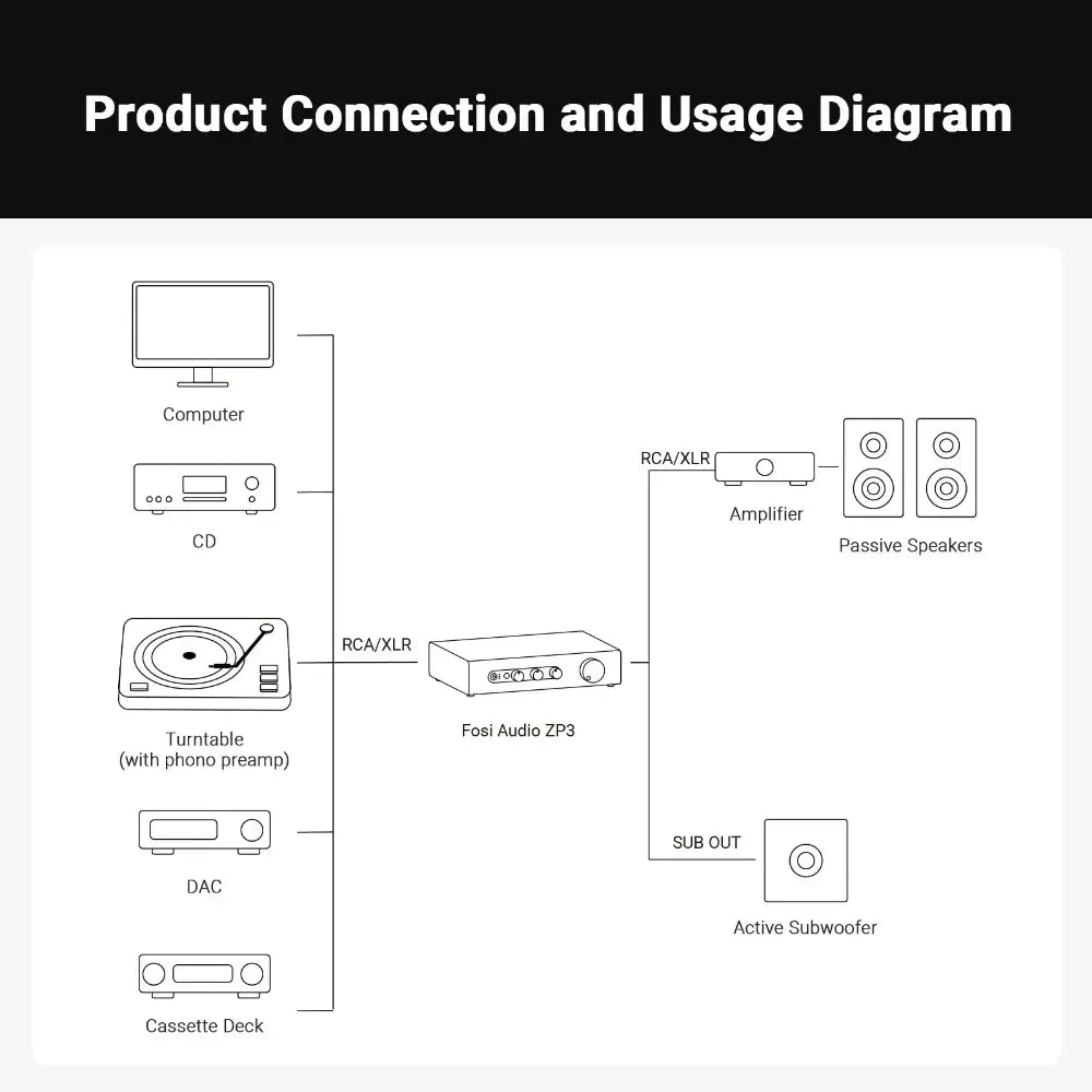 Product connection and usage diagram for Fosi Audio ZP3 preamplifier with inputs and outputs.